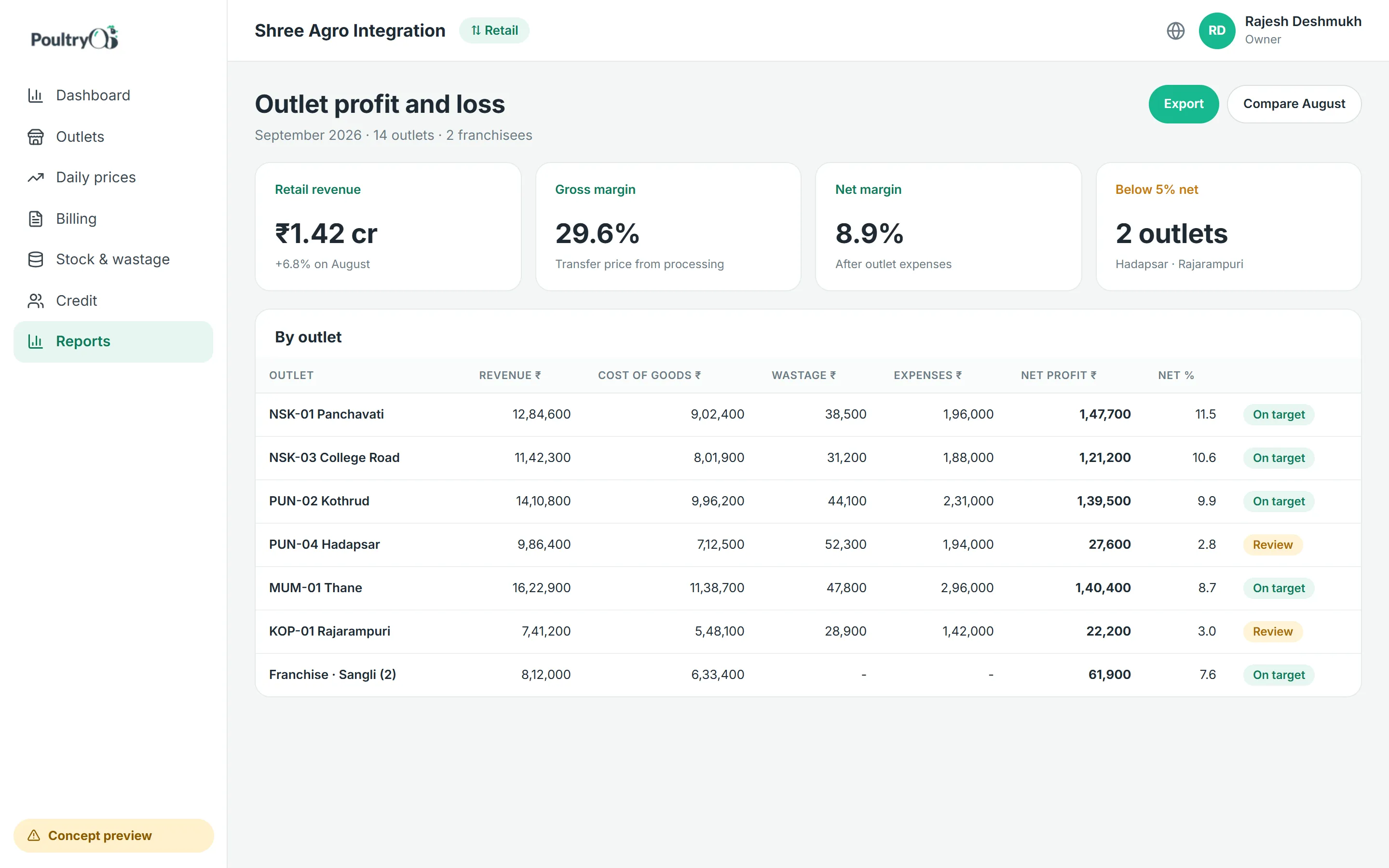 Outlet profit and loss concept screen