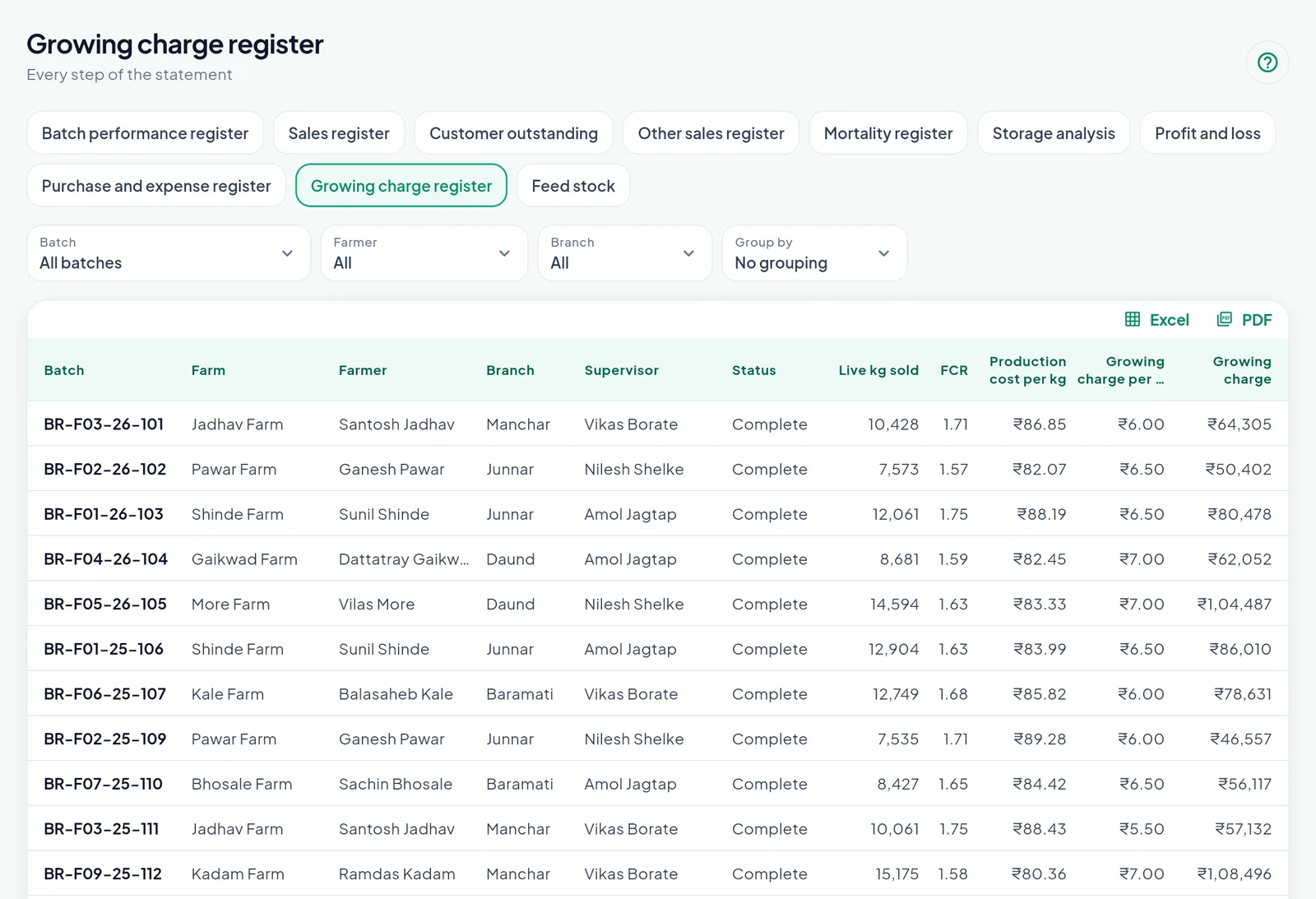 The growing charge register in the owner portal: one row per batch with farm, farmer, branch, supervisor, status, live kg sold, FCR, production cost per kg, growing charge per kg and growing charge