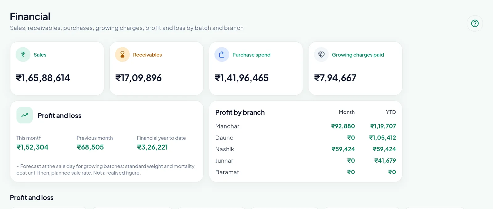 The Financial page with the tiles sales, receivables, purchase spend and growing charges paid, profit and loss by period and by branch, and the batch profit table